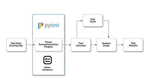 QA Automation using pytest