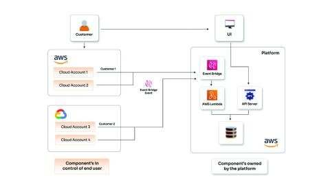 HiTech Software and ISVs | Opcito Technologies