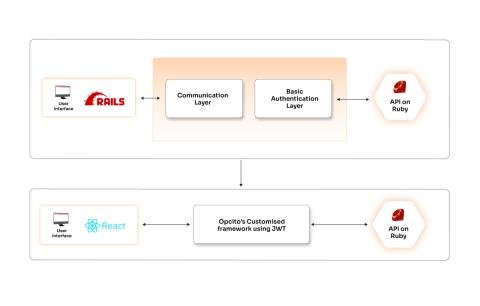 Accelerated data exchange and authentication using ReactJS and JWT