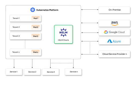 Multi-tenant Kubernetes Platform for Hybrid & Multi-cloud Environments