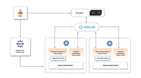 One-click monitoring solution for multi-ENV Kubernetes clusters