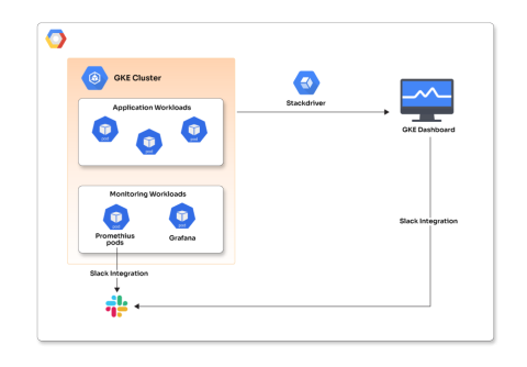 Simplified monitoring and observability in Google Kubernetes engine