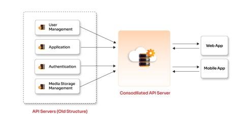 https://opcito.com/sites/default/files/2024-09/Optimizing_performance_and_scalability_by_rearchitecting_traditional_web_and_mobile_applications.pdf