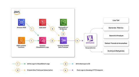 Enhanced monitoring, logging, APM, and incident management with Datadog