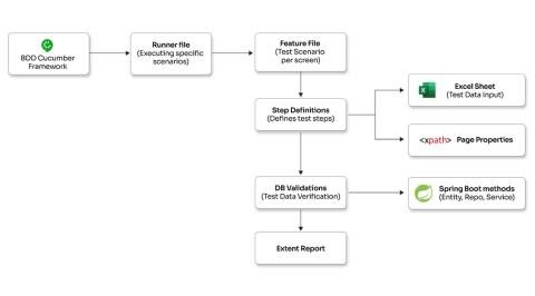 Test Automation of a core banking application
