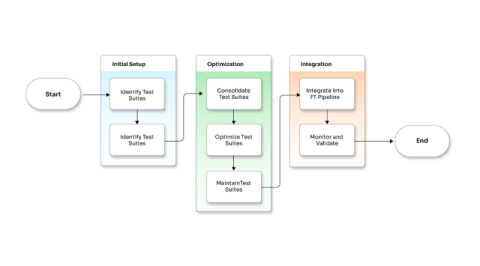 optimize functional testing pipelines to slash test execution time