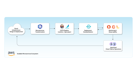 Infrastructure_Solutioning_and_Setup_with_Migration_to_Microservice_Architecture