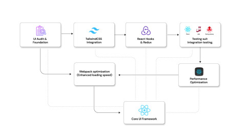 AngularJS to React User Interface transformation 