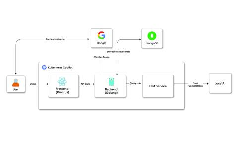 Kubernetes-based copilot for health checks & diagnosis
