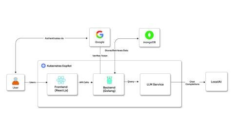 K8s-based copilot for diagnosis and health checks