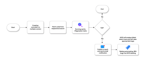 Functional test automation and performance test automation