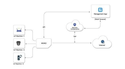 telecom application's tech migration 