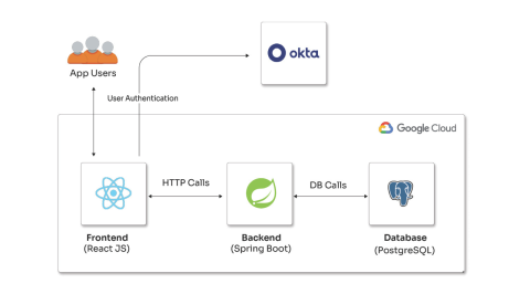 Centralized identity integration for cybersecurity platform