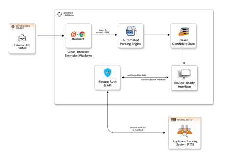 Automation-driven candidate sourcing for a recruitment platform