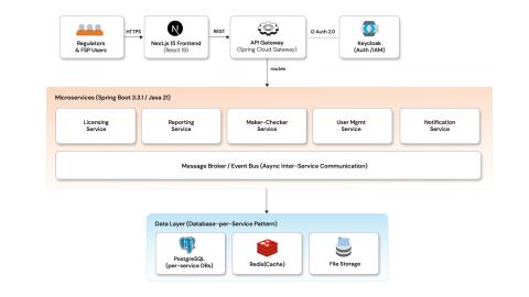 Banking excellence supervisory platform