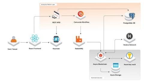 Secure digi asset and token management of a CBaaS platform 