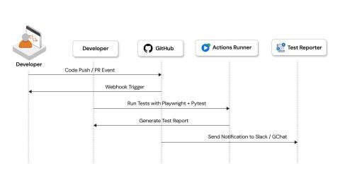 Enhancing CBaaS platform quality