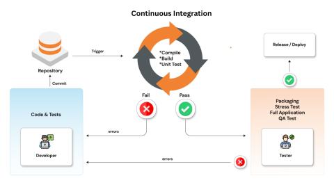 Test automation for a FinTech loan management platform