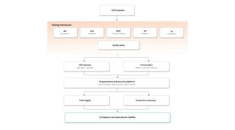 AI Governance Platform Testing Framework