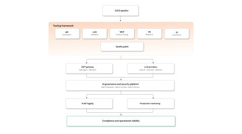 Production-grade testing framework