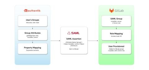 Automated_GitLab_group_provisioning_and_user_access_management_via_Authentik_SAML_SSO_integration.jpg