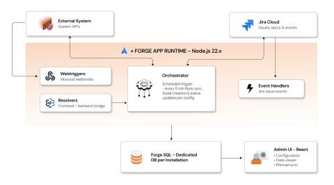 Jira Forge Security Alert Automation