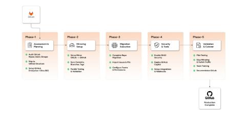 Gitlab to GitHub enterprise migration for a self-storage SaaS platform