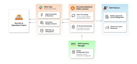 Slack-native JIT access for a PAM platform