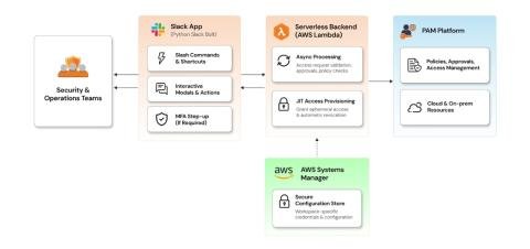 Slack-native JIT access for a Privileged Access Management platform